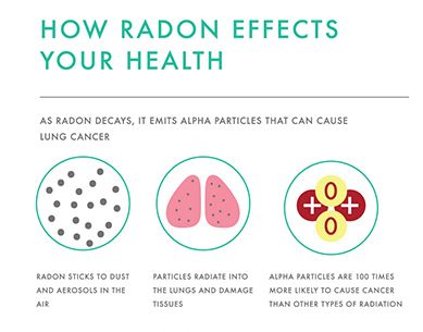 Health Effects of Radon