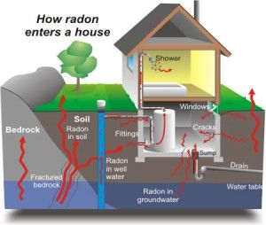 Radon entering a house